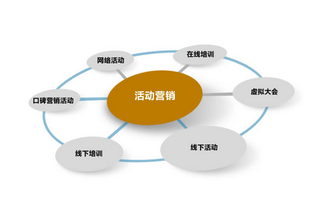 互動(dòng)營(yíng)銷策劃公司拉動(dòng)企業(yè)與消費(fèi)者的距離