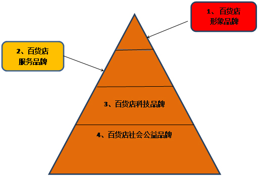 從品牌金字塔看老字號百貨品牌建設(shè)的幾個(gè)重點(diǎn) - 品牌建設(shè),老字號,百貨